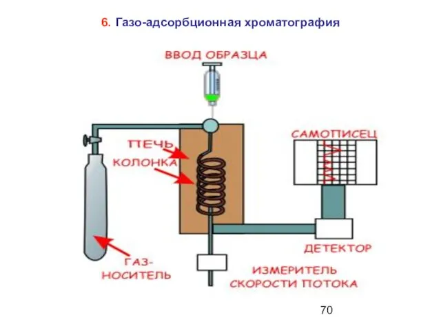 6. Газо-адсорбционная хроматография