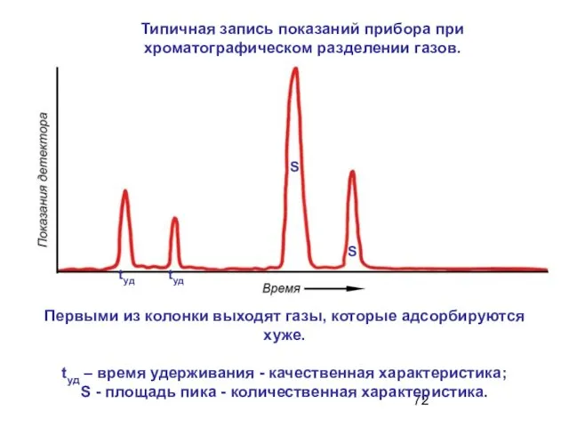 Типичная запись показаний прибора при хроматографическом разделении газов. Первыми из колонки выходят газы,