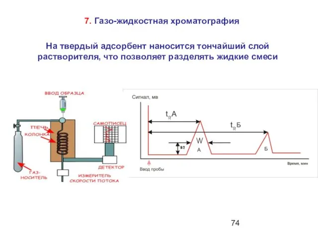 На твердый адсорбент наносится тончайший слой растворителя, что позволяет разделять жидкие смеси 7. Газо-жидкостная хроматография