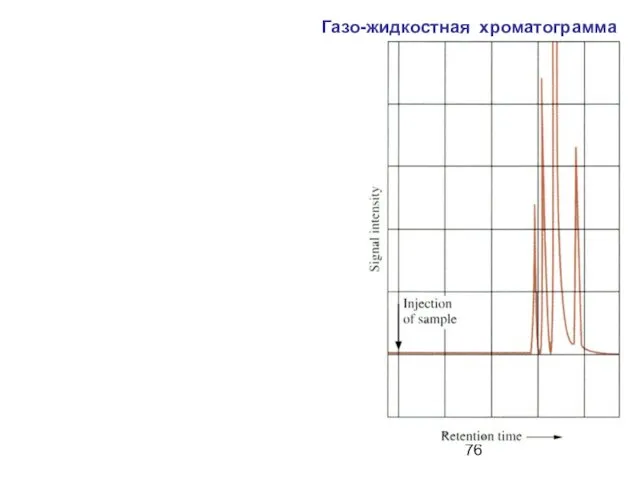 Газо-жидкостная хроматограмма