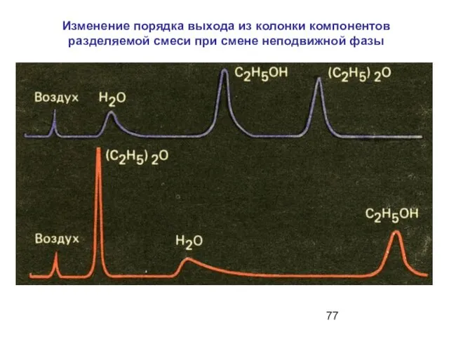 Изменение порядка выхода из колонки компонентов разделяемой смеси при смене неподвижной фазы