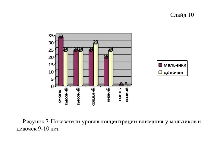 Слайд 10 Рисунок 7-Показатели уровня концентрации внимания у мальчиков и девочек 9-10 лет