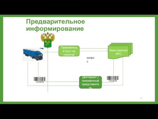 Предварительное информирование Таможенный пост на границе Декларант / таможенный представитель Базы данных ФТС запрос