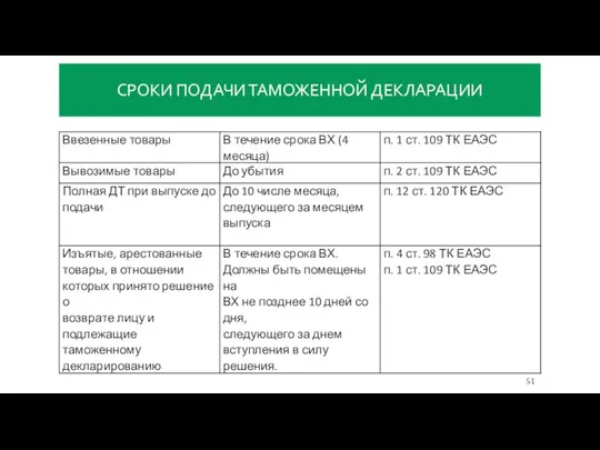 СРОКИ ПОДАЧИ ТАМОЖЕННОЙ ДЕКЛАРАЦИИ