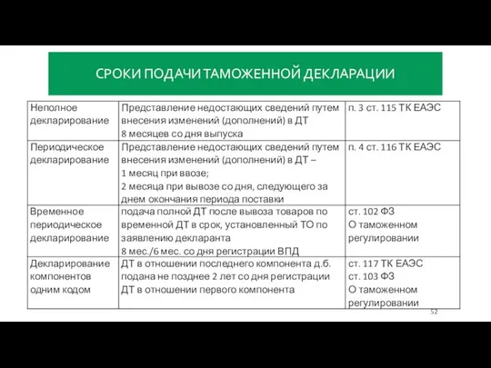 СРОКИ ПОДАЧИ ТАМОЖЕННОЙ ДЕКЛАРАЦИИ