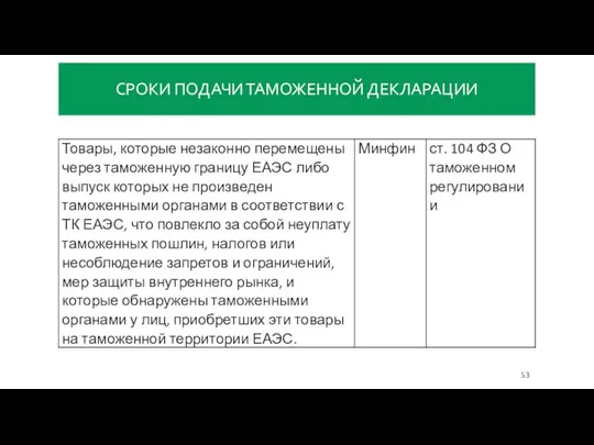 СРОКИ ПОДАЧИ ТАМОЖЕННОЙ ДЕКЛАРАЦИИ