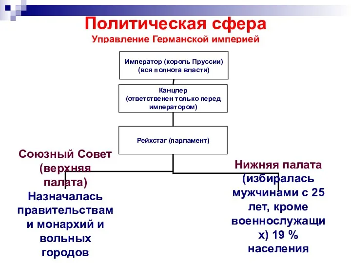 Политическая сфера Управление Германской империей