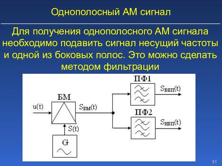 Однополосный АМ сигнал Для получения однополосного АМ сигнала необходимо подавить