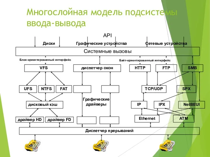 Многослойная модель подсистемы ввода-вывода Системные вызовы VFS диспетчер окон HTTP