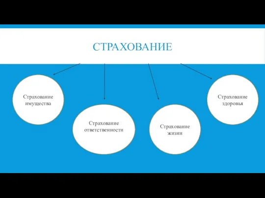 СТРАХОВАНИЕ Страхование имущества Страхование ответственности Страхование здоровья Страхование жизни