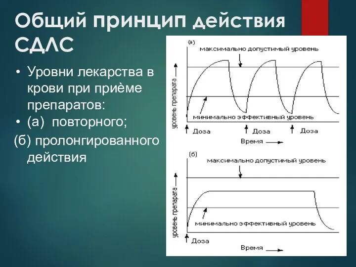 Общий принцип действия СДЛС Уровни лекарства в крови при приѐме препаратов: (а) повторного; (б) пролонгированного действия