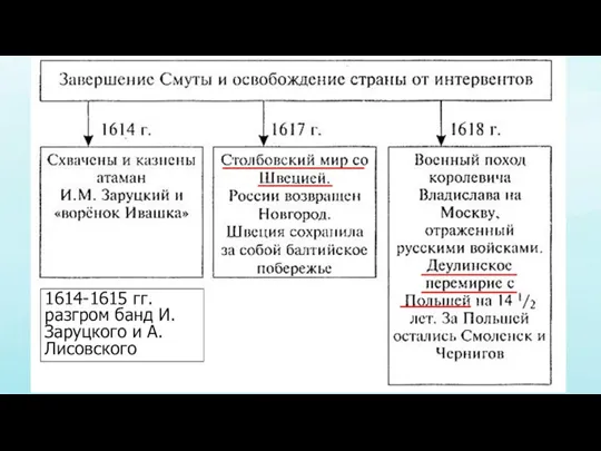 1614-1615 гг. разгром банд И. Заруцкого и А. Лисовского
