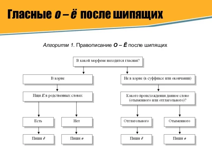 Гласные о – ё после шипящих Алгоритм 1. Правописание О – Ё после шипящих