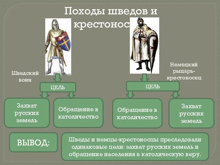 Походы шведов и крестоносцев Обращение в католичество Захват русских земель