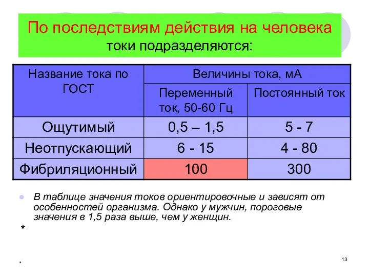 * По последствиям действия на человека токи подразделяются: В таблице