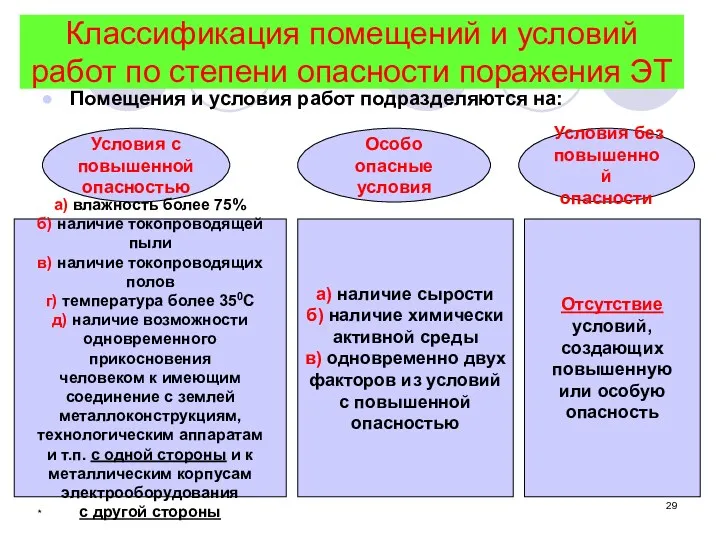 * Классификация помещений и условий работ по степени опасности поражения