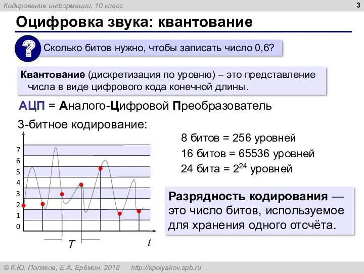 Оцифровка звука: квантование 3-битное кодирование: 8 битов = 256 уровней