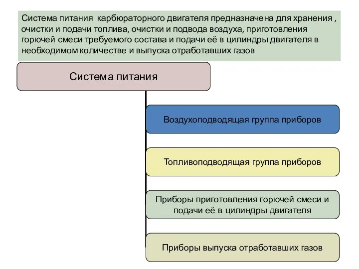 Система питания карбюраторного двигателя предназначена для хранения , очистки и