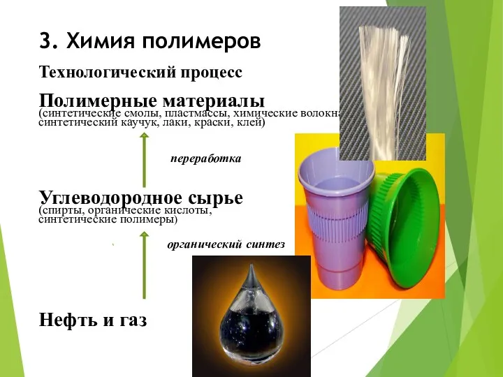 3. Химия полимеров Технологический процесс Полимерные материалы (синтетические смолы, пластмассы,