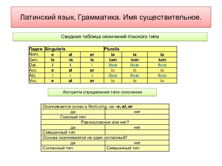 Латинский язык. Грамматика. Имя существительное. Сводная таблица окончаний гласного типа Алгоритм определения типа склонения