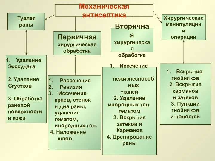 Механическая антисептика Туалет раны Первичная хирургическая обработка Вторичная хирургическая обработка