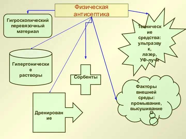 Физическая антисептика Гигроскопический перевязочный материал Гипертонические растворы Сорбенты Дренирование Технические