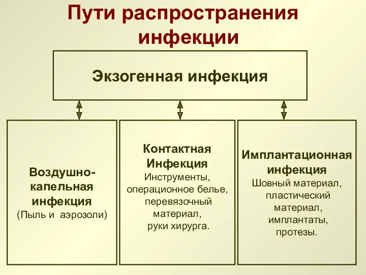 Пути распространения инфекции Воздушно- капельная инфекция (Пыль и аэрозоли) Контактная