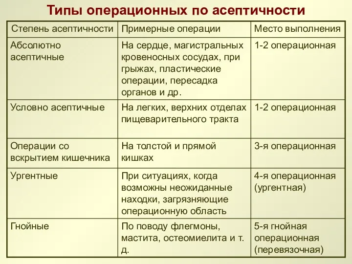 Типы операционных по асептичности