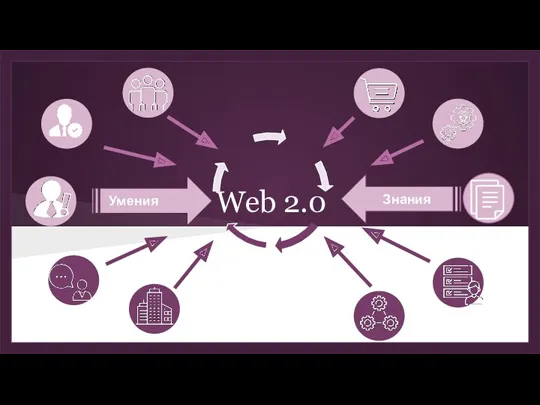 Умения Знания Web 2.0