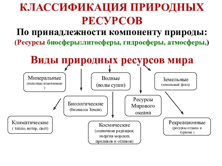 Виды природных ресурсов мира Минеральные (полезные ископаемые ) Водные (воды