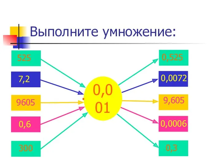 Выполните умножение: 0,001 525 0,525 9605 9,605 7,2 0,0072 0,6 0,0006 300 0,3 .