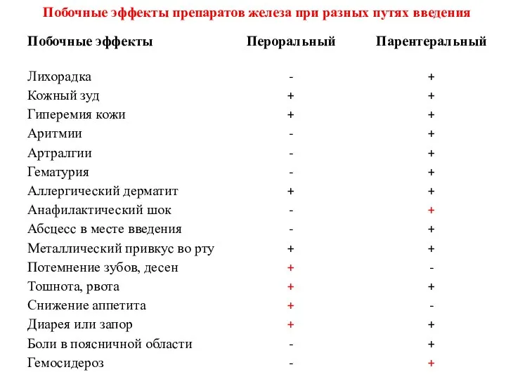 Побочные эффекты препаратов железа при разных путях введения