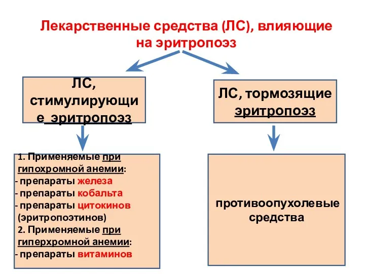 Лекарственные средства (ЛС), влияющие на эритропоэз ЛС, стимулирующие эритропоэз ЛС,