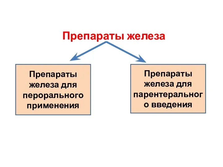 Препараты железа Препараты железа для перорального применения Препараты железа для парентерального введения