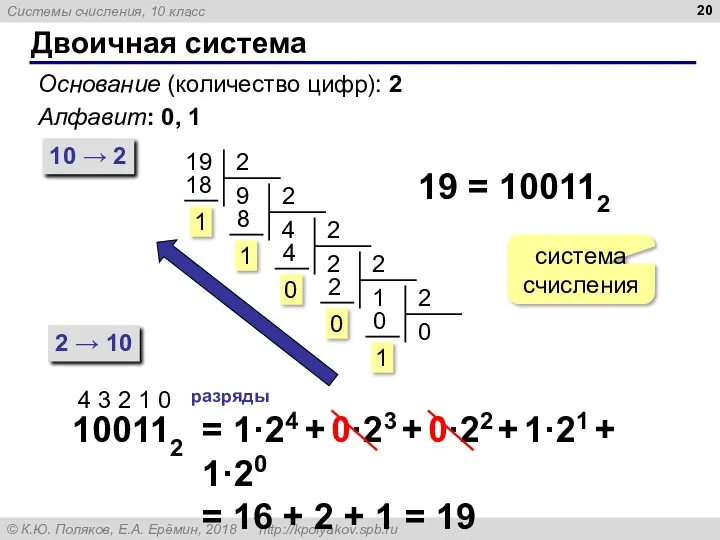 Двоичная система Основание (количество цифр): 2 Алфавит: 0, 1 10