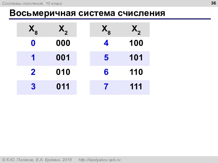 Восьмеричная система счисления