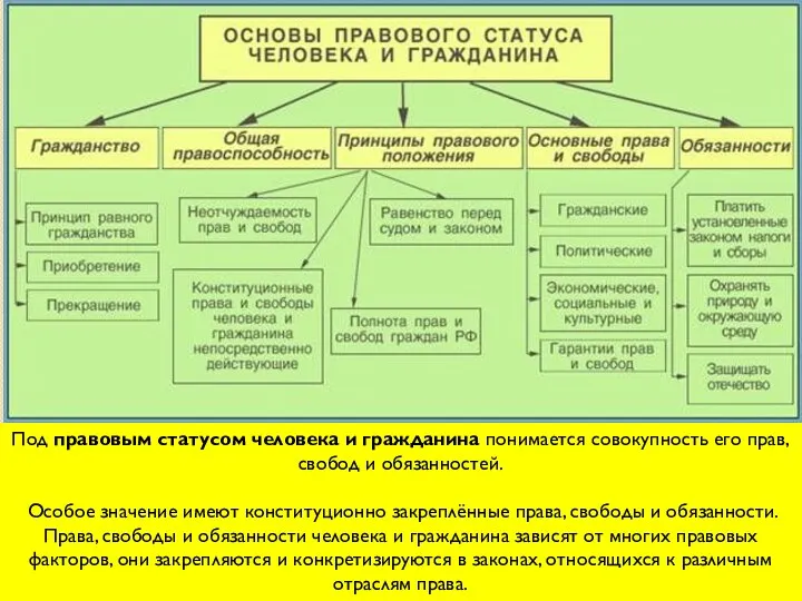 Под правовым статусом человека и гражданина понимается совокупность его прав,