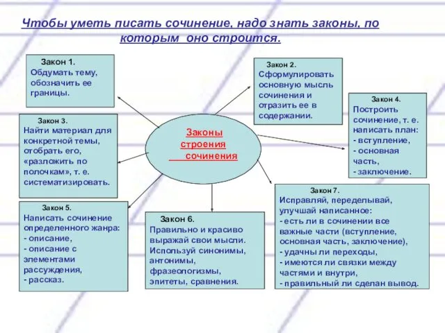 Чтобы уметь писать сочинение, надо знать законы, по которым оно