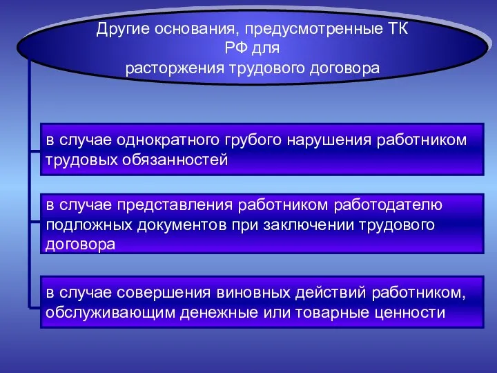 Другие основания, предусмотренные ТК РФ для расторжения трудового договора в