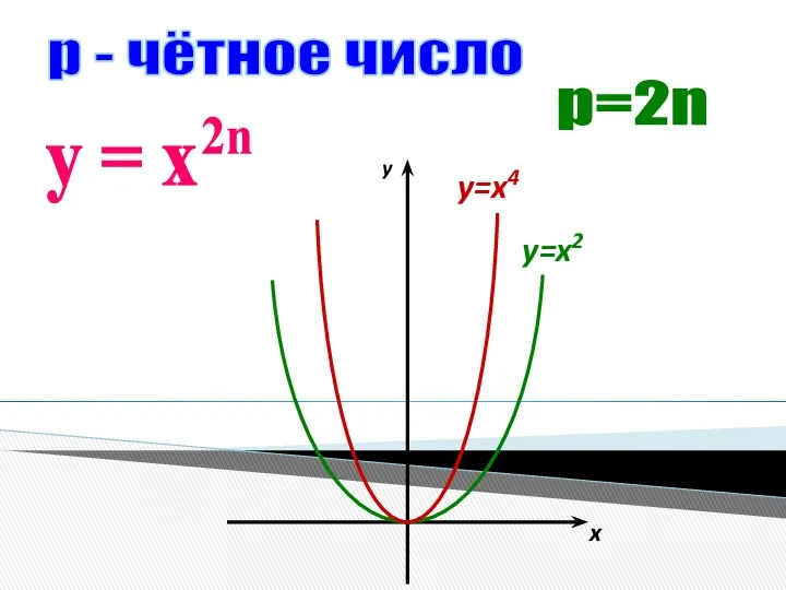 р=2n р - чётное число у = х 2n