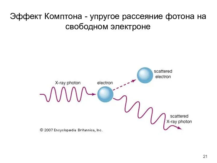 Эффект Комптона - упругое рассеяние фотона на свободном электроне