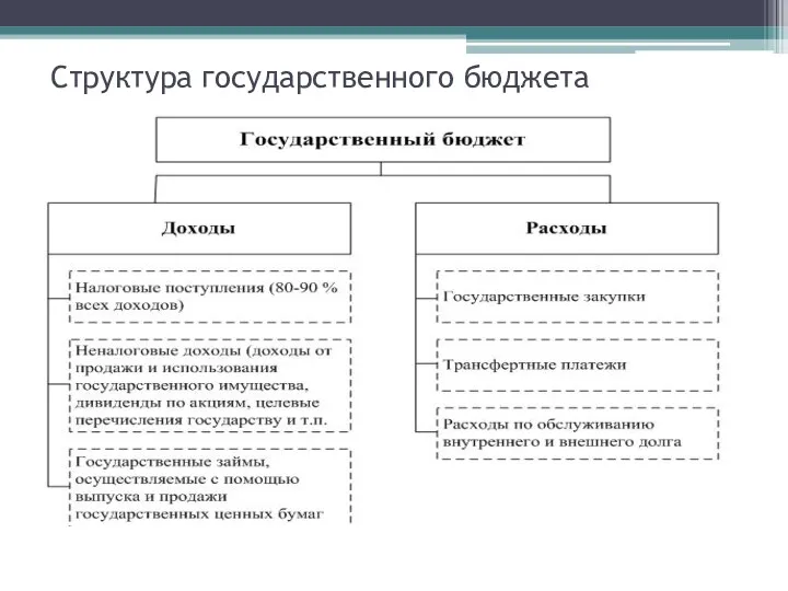 Структура государственного бюджета