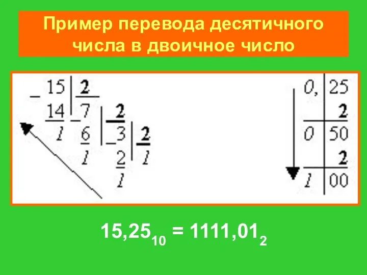 Пример перевода десятичного числа в двоичное число 15,2510 = 1111,012