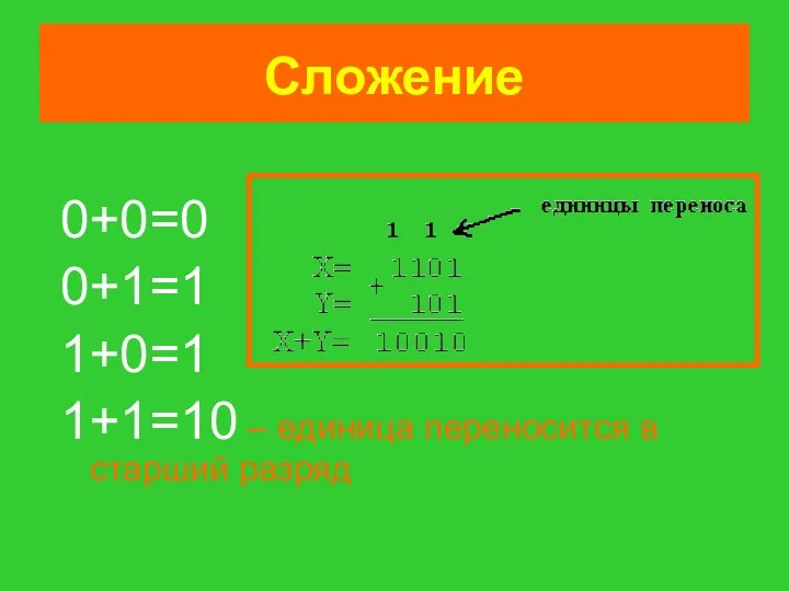 Сложение 0+0=0 0+1=1 1+0=1 1+1=10 – единица переносится в старший разряд