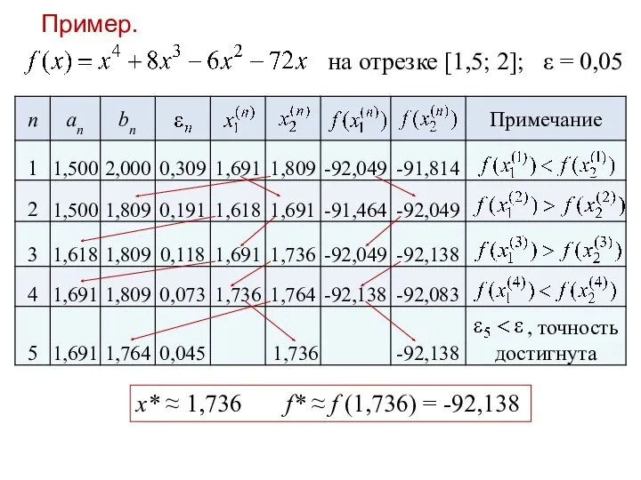 Пример. на отрезке [1,5; 2]; ε = 0,05 х* ≈