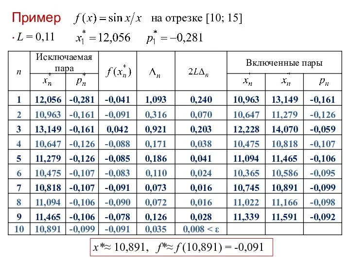 Пример. на отрезке [10; 15] L = 0,11 х*≈ 10,891, f*≈ f (10,891) = -0,091
