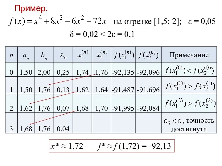 Пример. на отрезке [1,5; 2]; ε = 0,05 δ =
