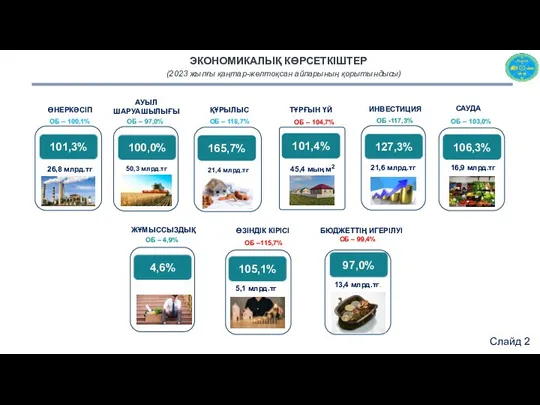 4,6% 105,1% 5,1 млрд.тг 97,0% 13,4 млрд.тг. 101,3% 26,8 млрд.тг