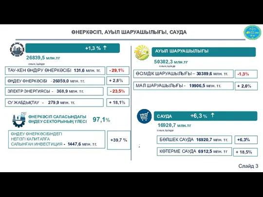 +1,3 % АУЫЛ ШАРУАШЫЛЫҒЫ ТАУ-КЕН ӨНДІРУ ӨНЕРКӘСІБІ 131,6 млн. тг.