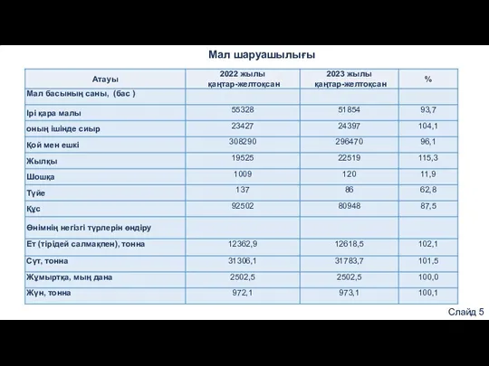 Мал шаруашылығы Слайд 5